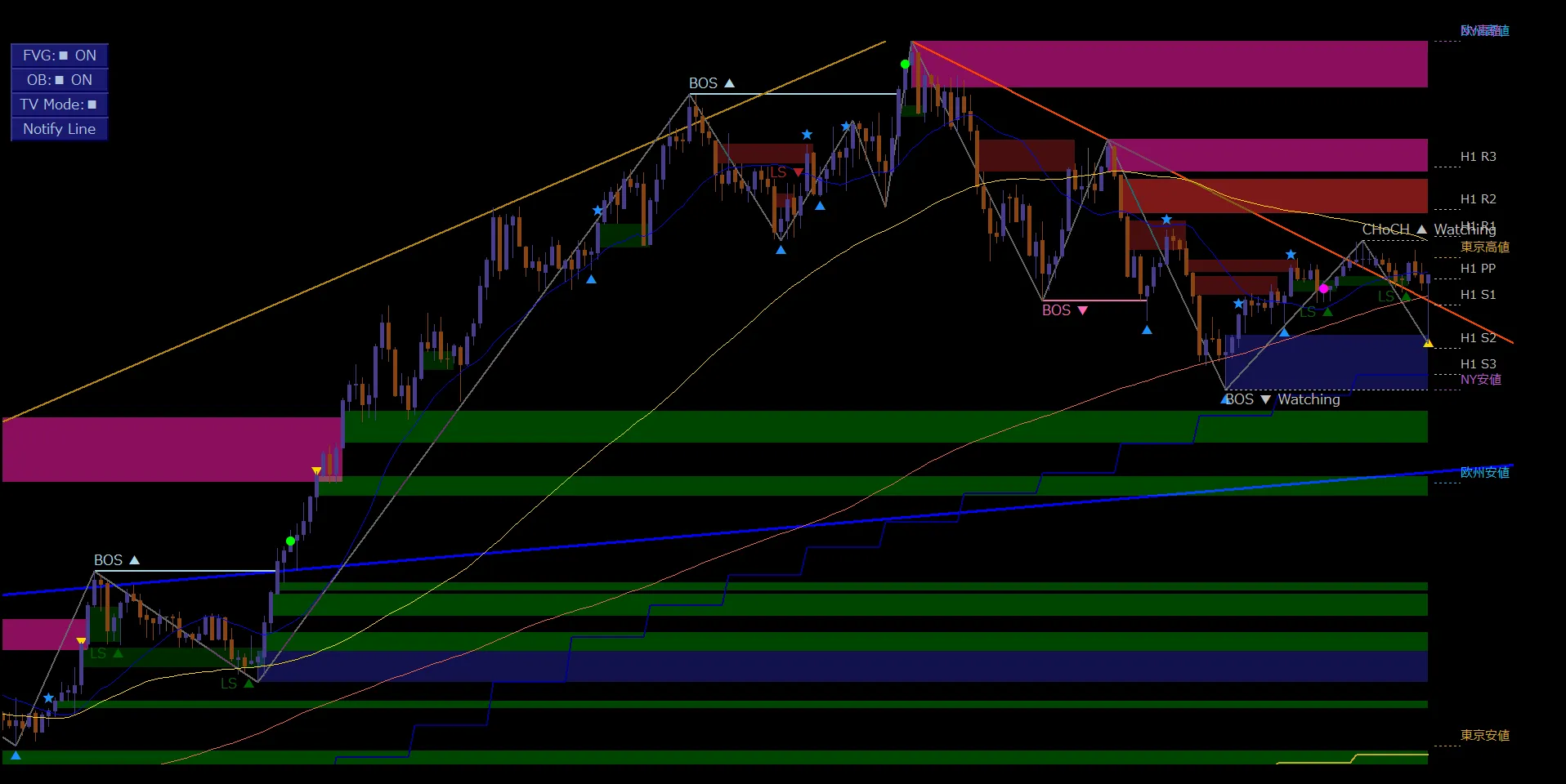 GBPJPY/M5｜複数機能を表示