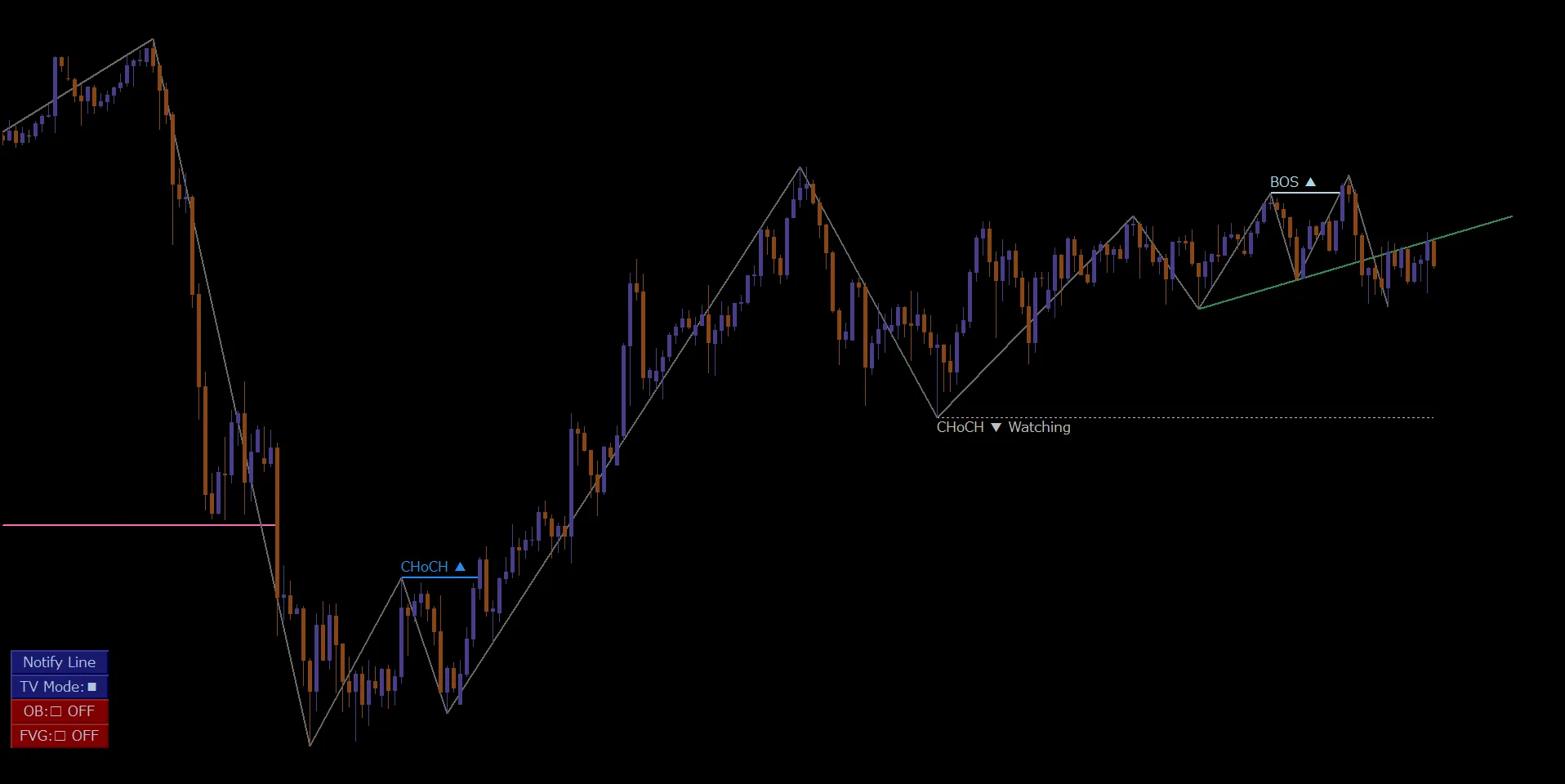USDJPY/H4｜CHoCH・BOS・Watching表示