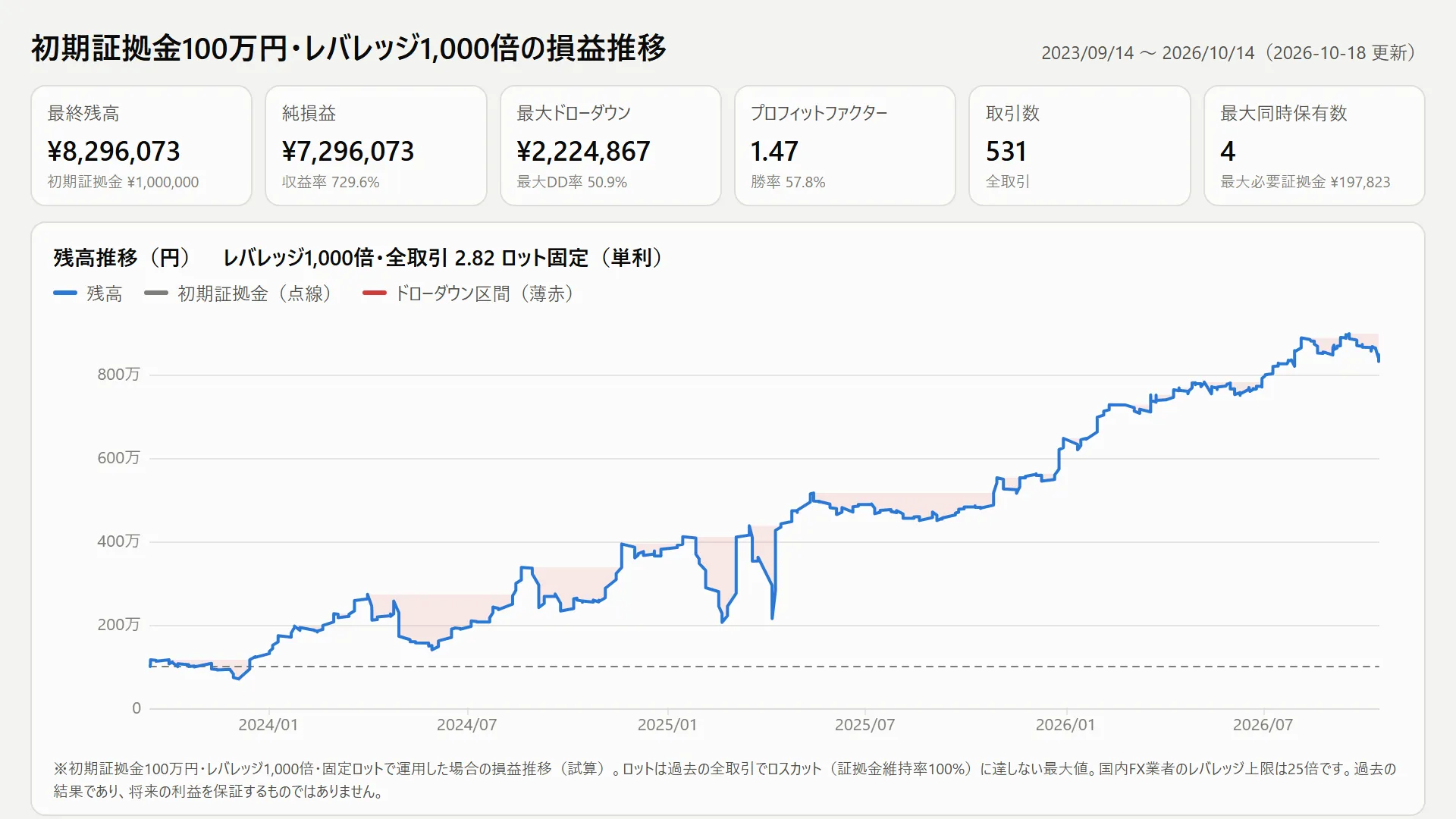 初期証拠金100万円・レバレッジ1,000倍の損益推移（試算）