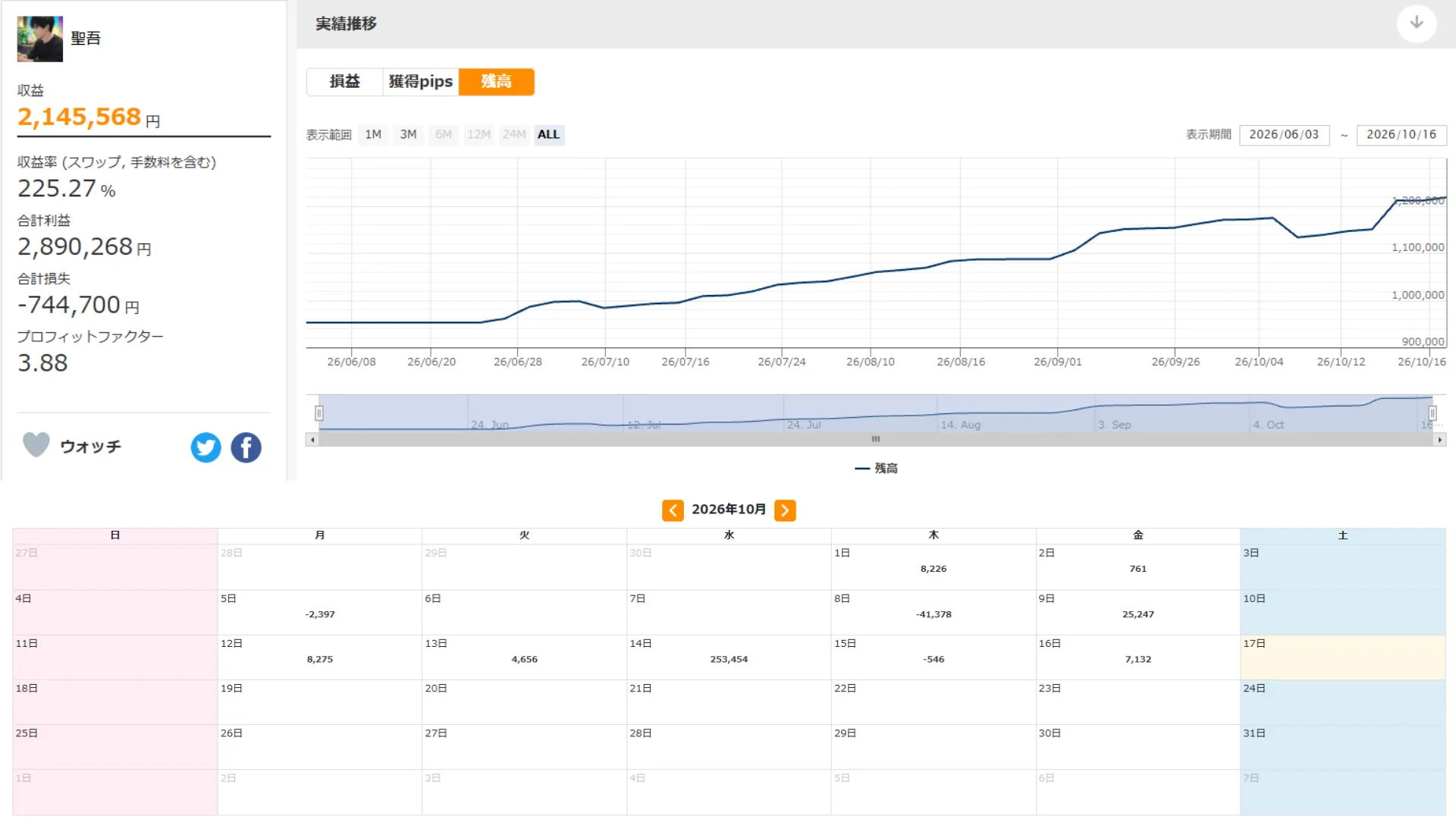 AI GOLD SCALPER PRO 作成者本人のリアル口座実績（2026/10/14時点）