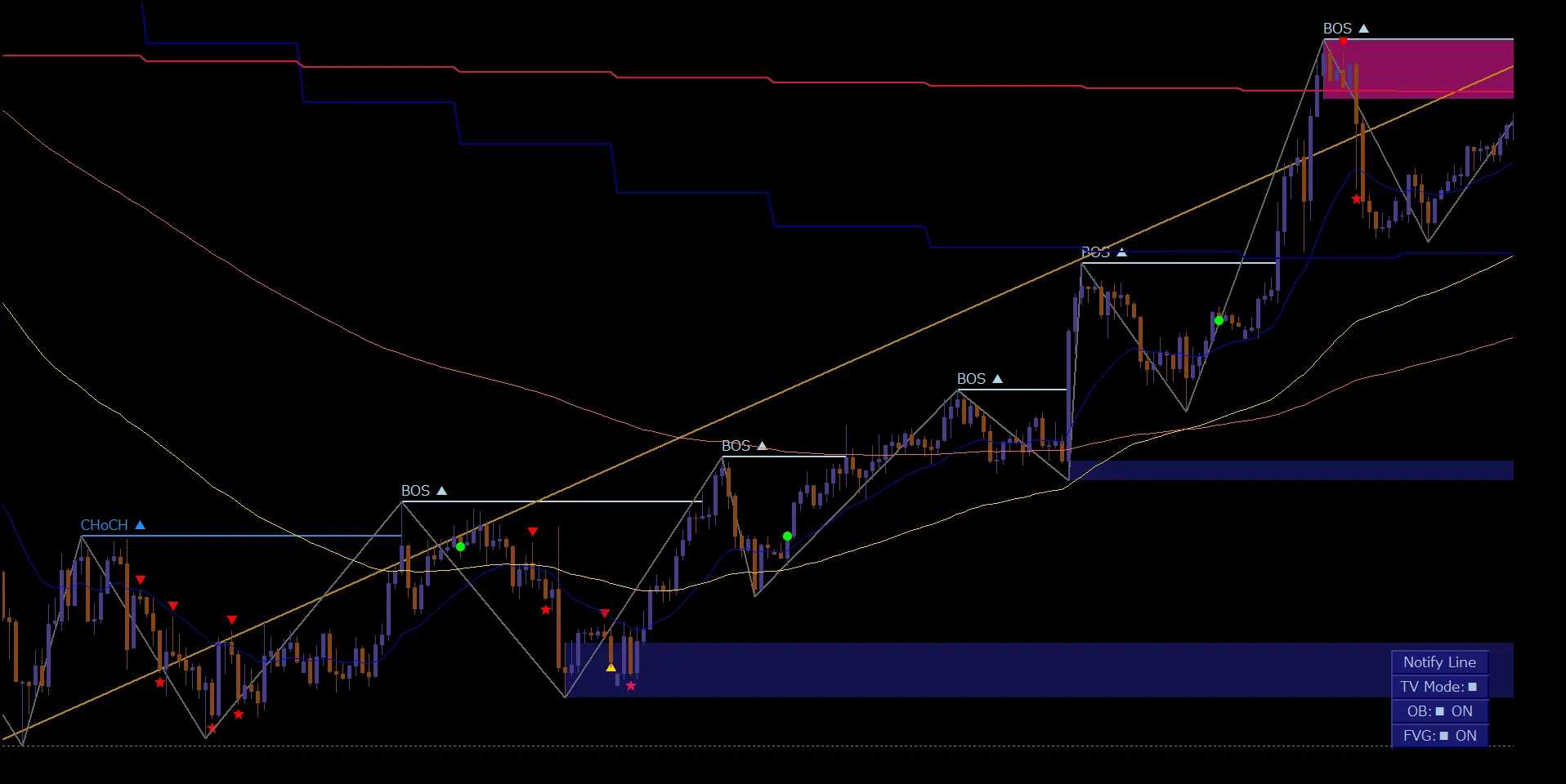 USDJPY 1時間足 複数の環境認識情報を表示