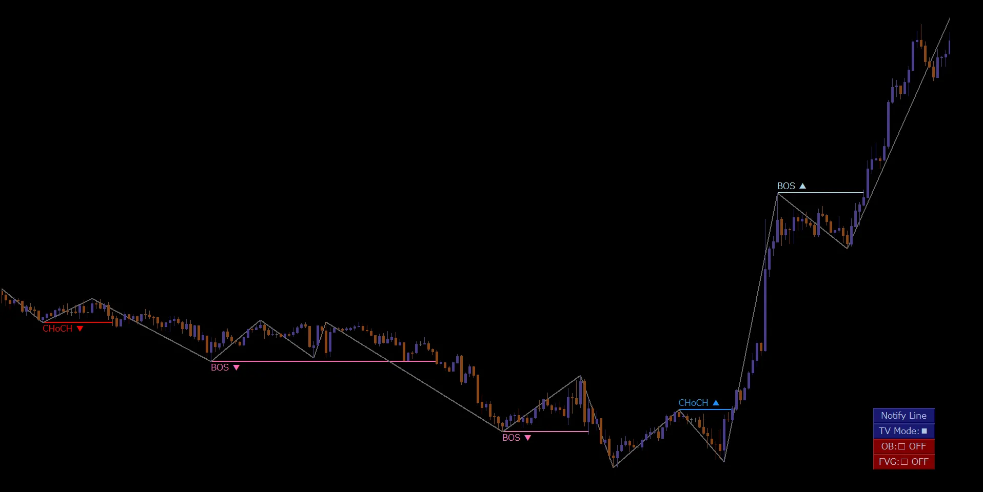 GBPAUD 15分足 CHoCH上昇とBOS上昇