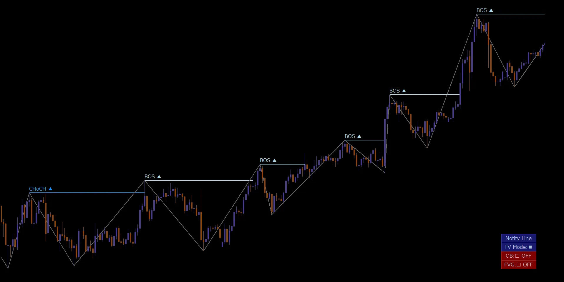 USDJPY 1時間足 CHoCHと連続するBOS