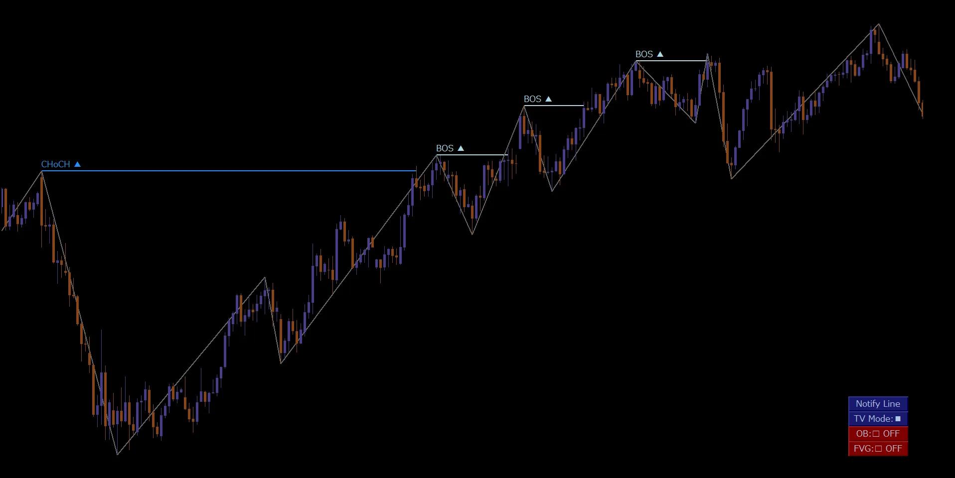 USDJPY 4時間足 CHoCH後の下落とBOS