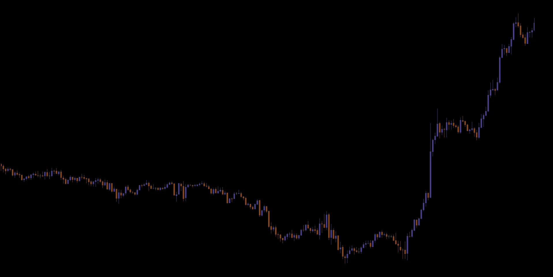 GBPAUD 15分足 ローソク足のみ