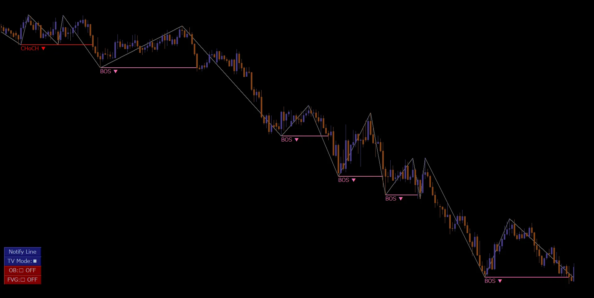 GBPAUD 4時間足 ダウ波と下降方向のBOS