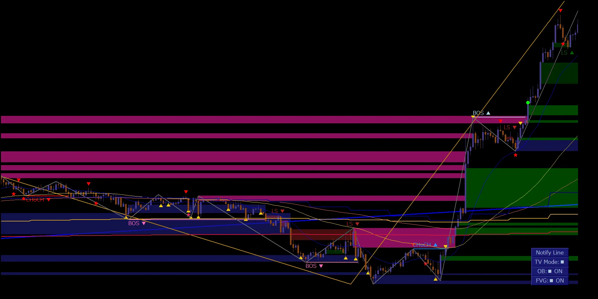 GBPAUD 15分足 複数の環境認識情報を表示