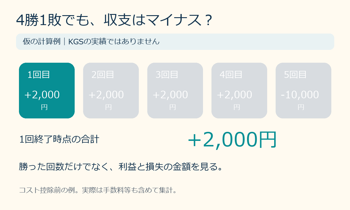 4勝1敗でも合計マイナスになる仮の計算例
