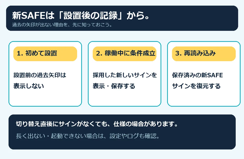新SAFEの初回設置・新サインの記録・再読み込みの流れ