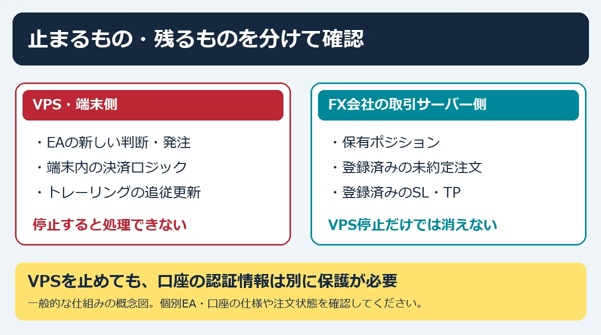 VPS側で止まる処理とFX会社側に残る注文の違い