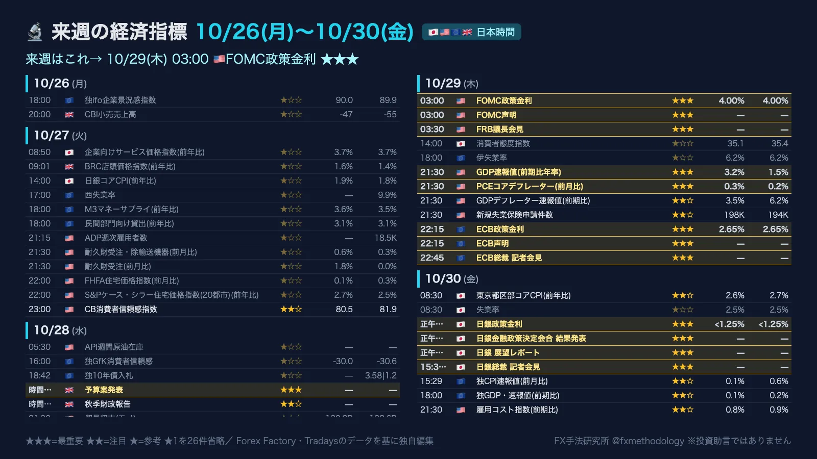 来週の経済指標カレンダー 2026-10-25