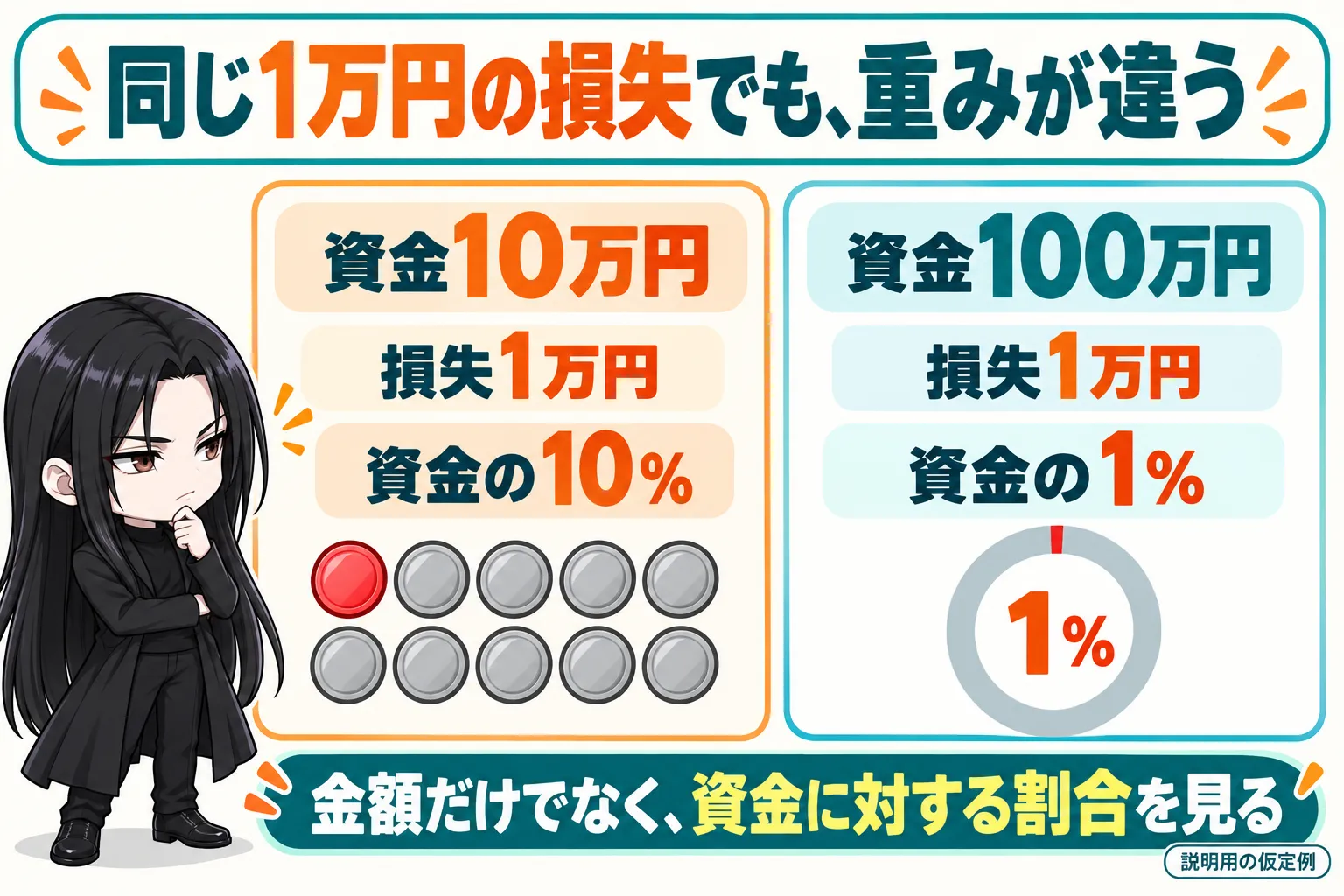 資金に対する損失割合の比較