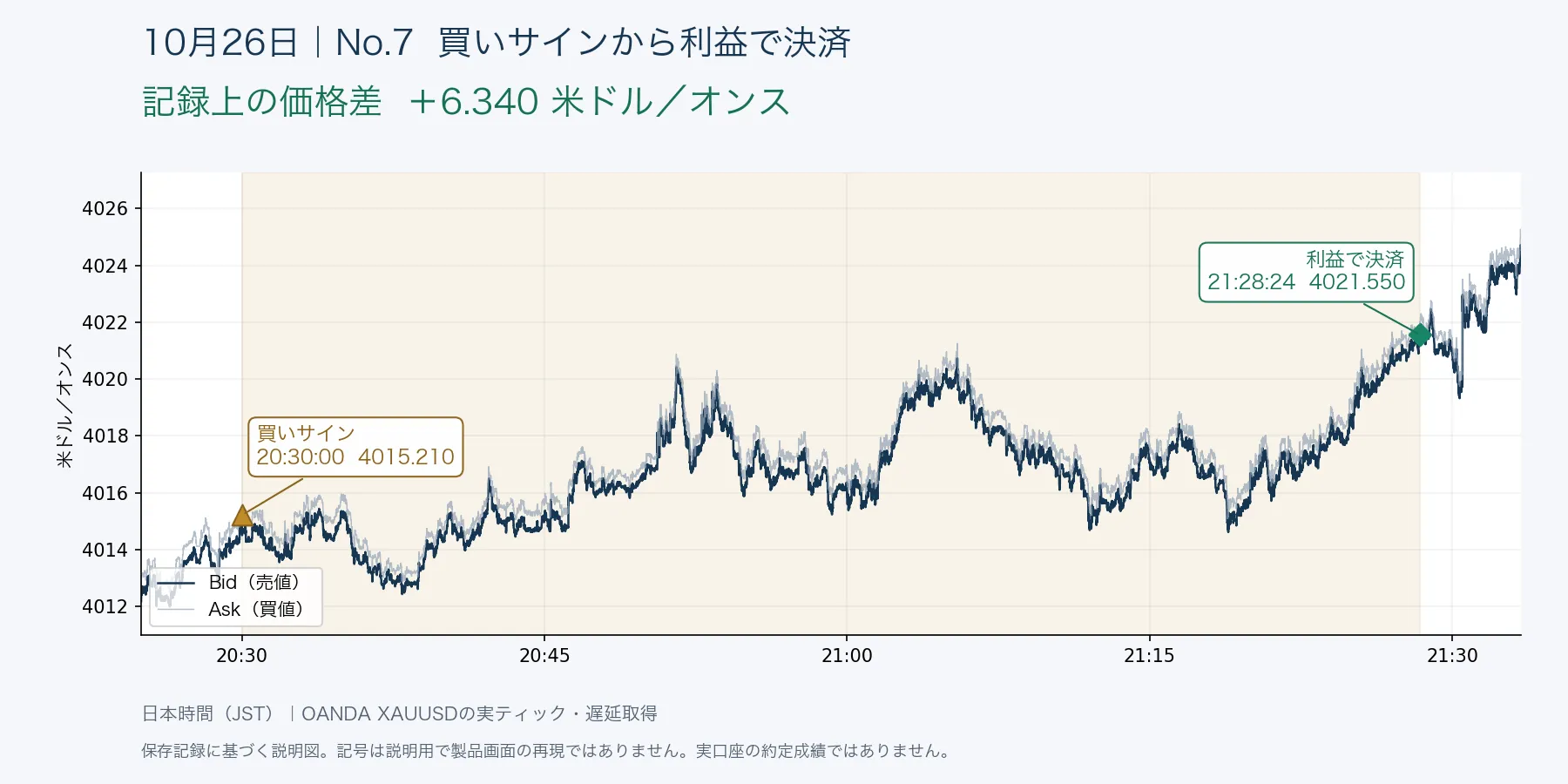 10月26日 No.7 サインから利益で決済した場面の実データ