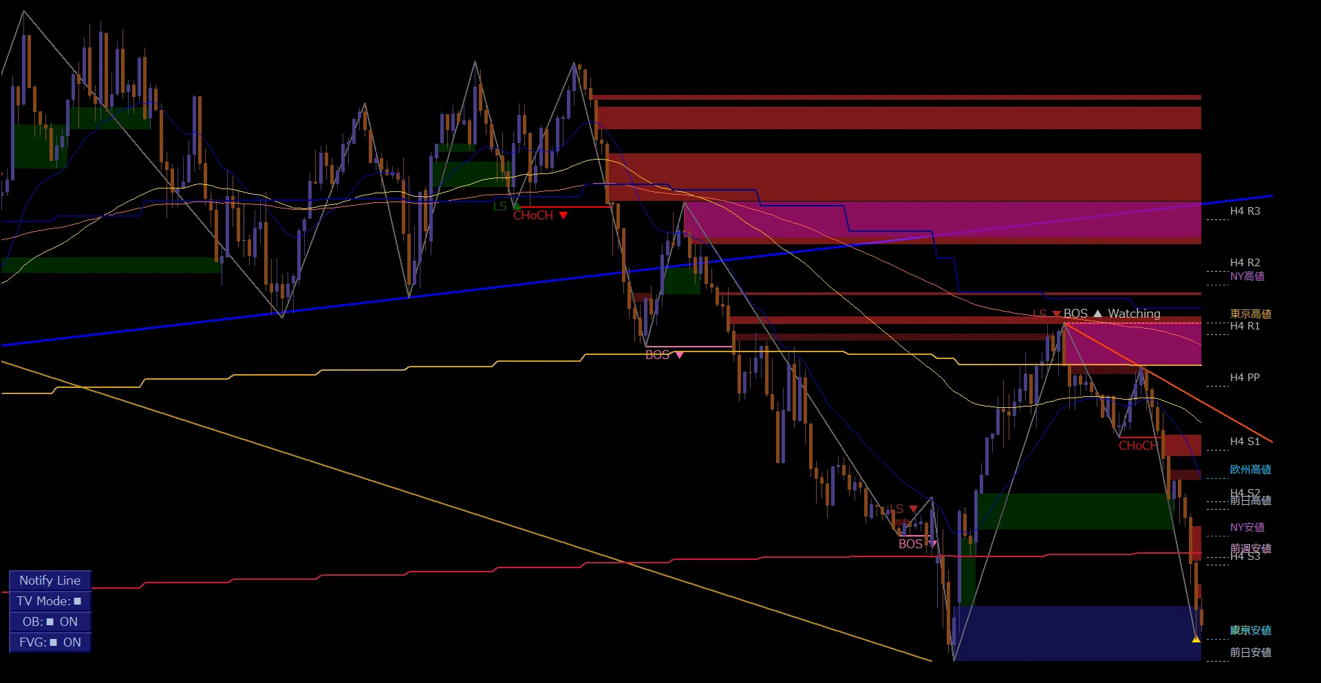 GBPAUD / M15｜構造・MA・市場高安値・Pivotの統合表示