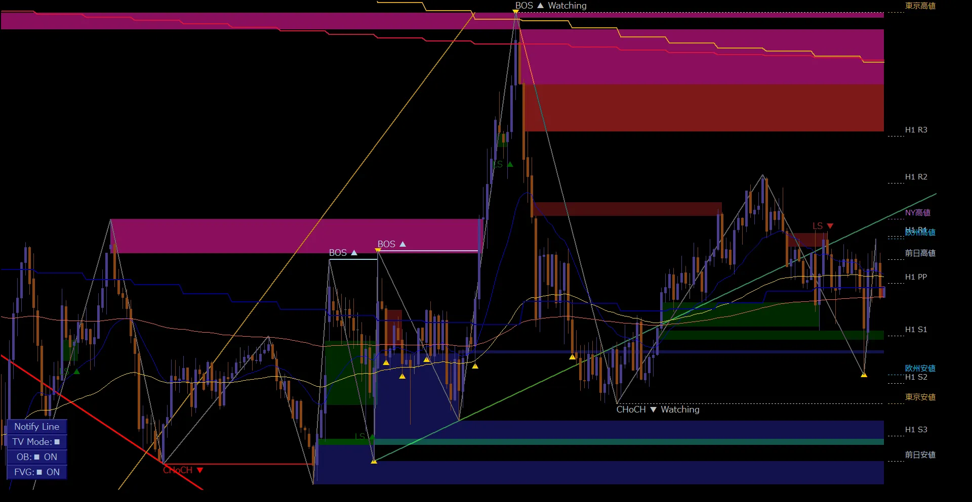 GBPJPY / M5｜複数水準とWatching