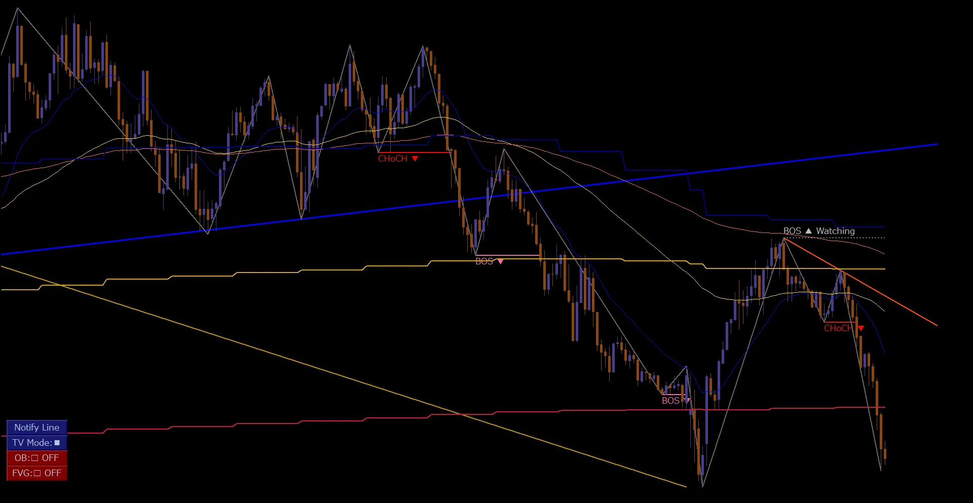 GBPAUD / M15｜ダウ波・CHoCH・BOSと移動平均線