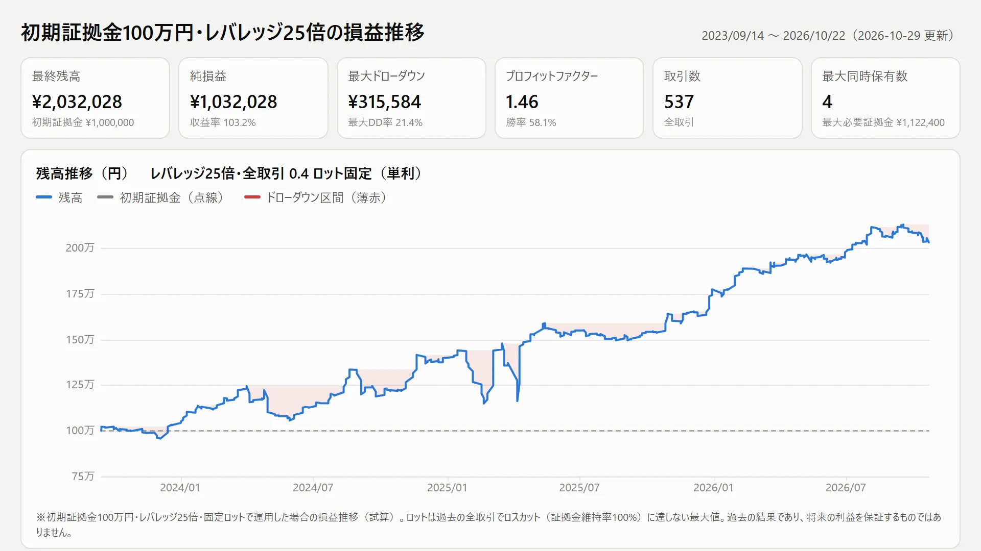 初期証拠金100万円・レバレッジ25倍の損益推移（試算）