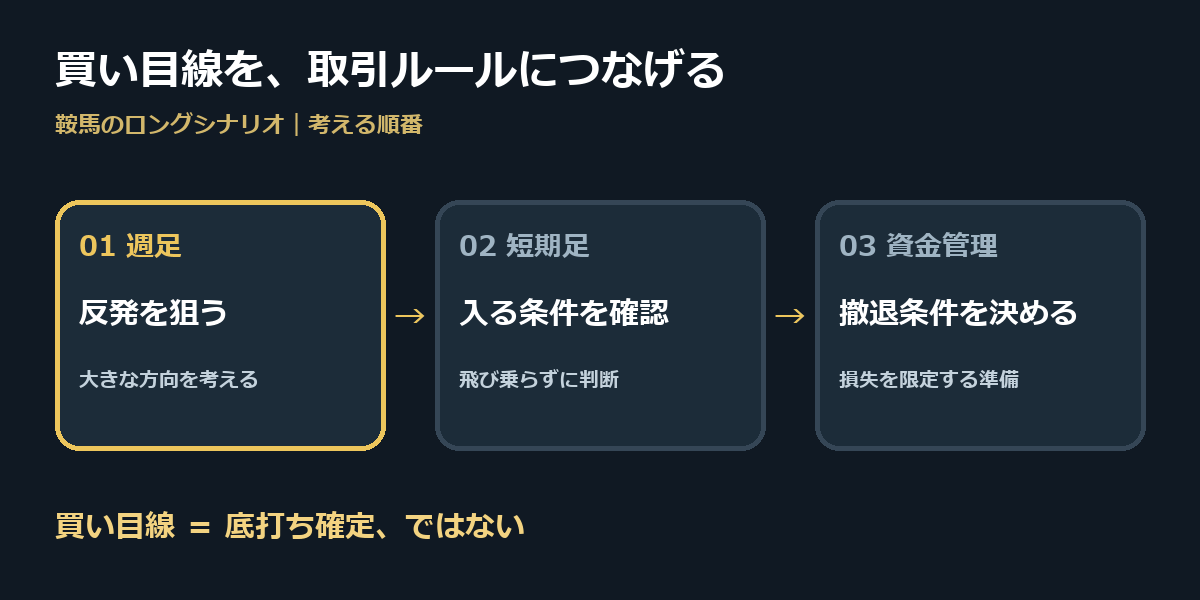 ロングシナリオの考える順番