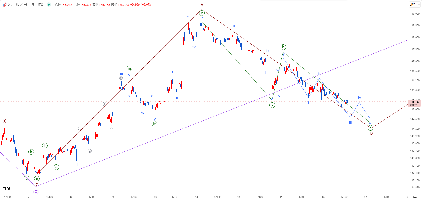 エリオット波動分析】5月16日（金）ドル円15分足のカウント - 投資ナビ＋ - 世界のトレード手法・ツールが集まるマーケットプレイス -  GogoJungle