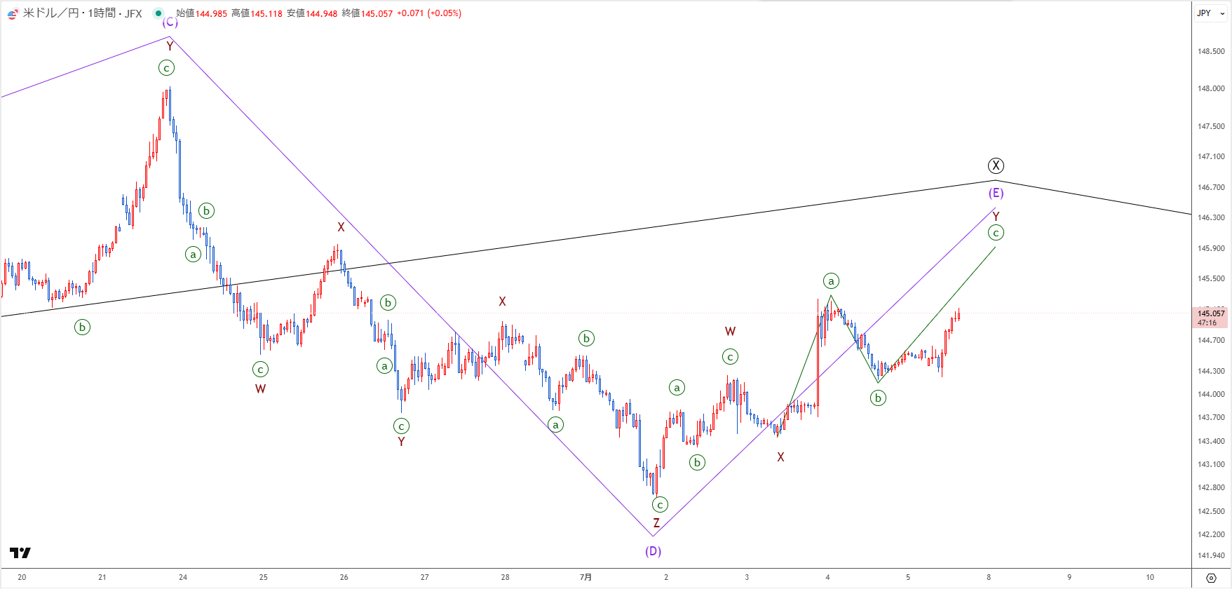 7月7日（月）のイベント＆ドル円のエリオット波動分析 - 投資ナビ＋ - 世界のトレード手法・ツールが集まるマーケットプレイス - GogoJungle